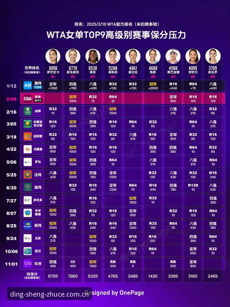 如何看懂2026年法网女单签表？郑钦文保分压力有多大？